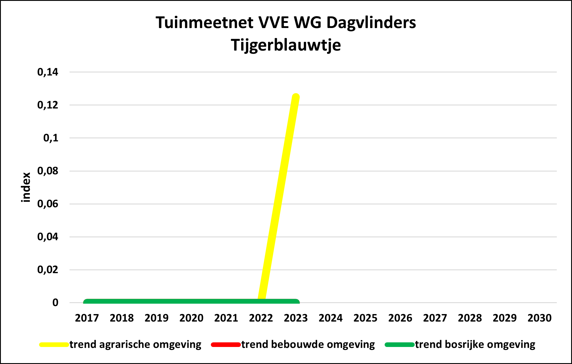 TMN/GMN VVE WG DV Lampides boeticus 3 tuintypes/ 3 garden types